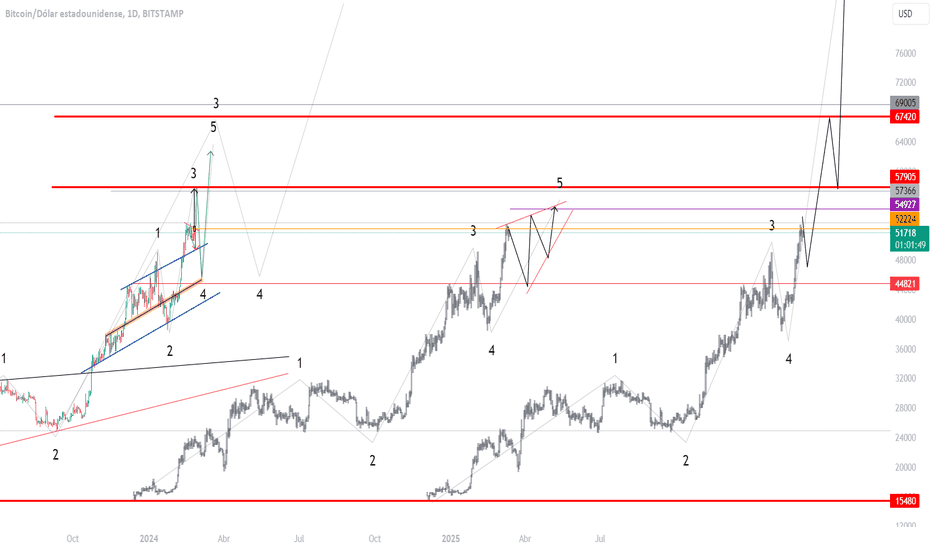 Page Bitcoin Trade Ideas — BITSTAMP:BTCUSD — TradingView