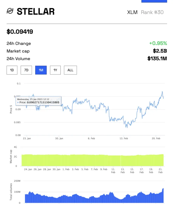 Stellar Price Today - XLM Price Chart & Market Cap | CoinCodex