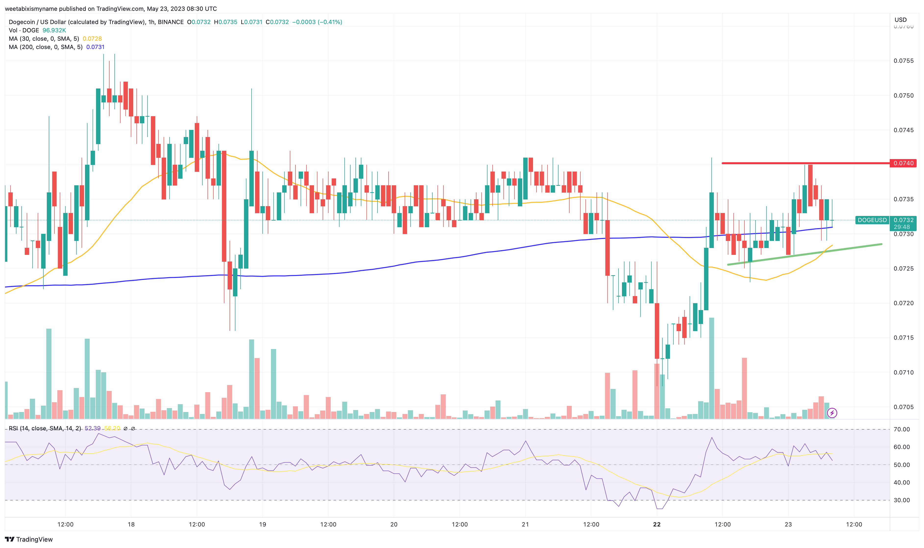 Dogecoin Price - DOGE Price Charts, Dogecoin News