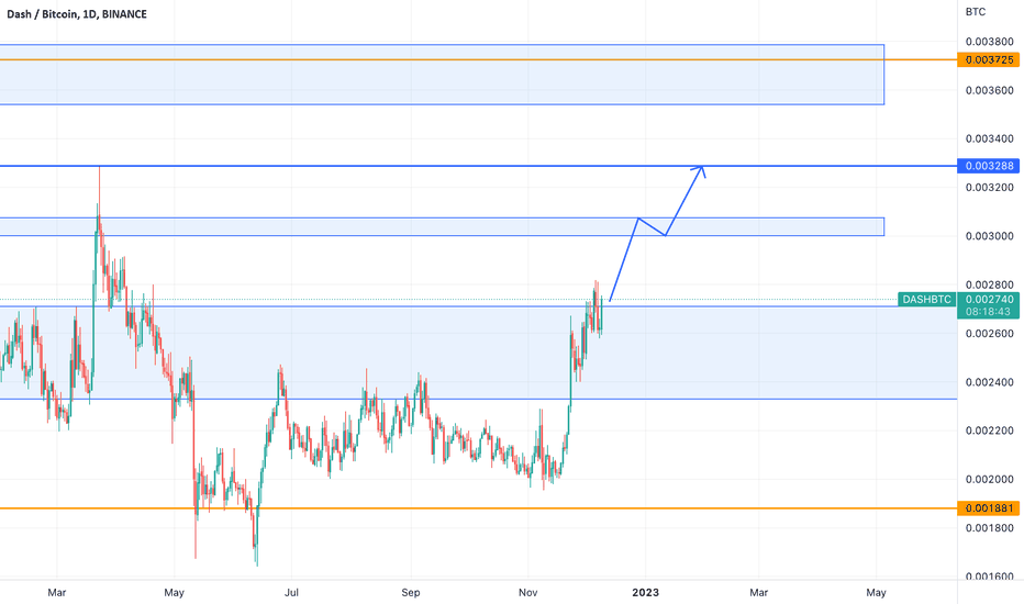 DASH BTC - Bittrex - CryptoCurrencyChart