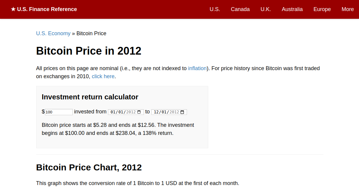 Bitcoin Price Chart and Tables | Finance Reference