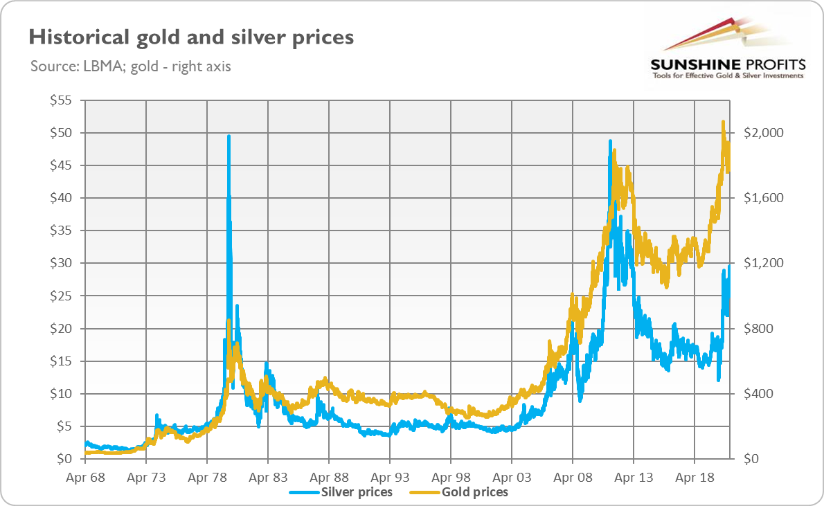 Gold Price | Price of Gold Per Ounce | Spot Silver Prices Today