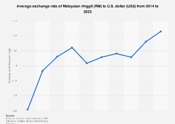 USD TO MYR TODAY AND FORECAST TOMORROW, MONTH