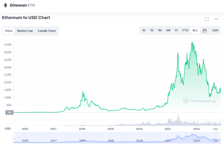 Is It a Good Time Now to Buy ETH? Why You Should Invest in Ethereum