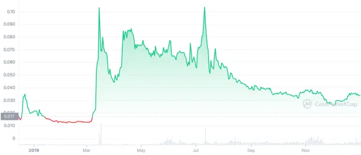 Exchange MCO Token (MCO) | SwapSpace Exchange Aggregator