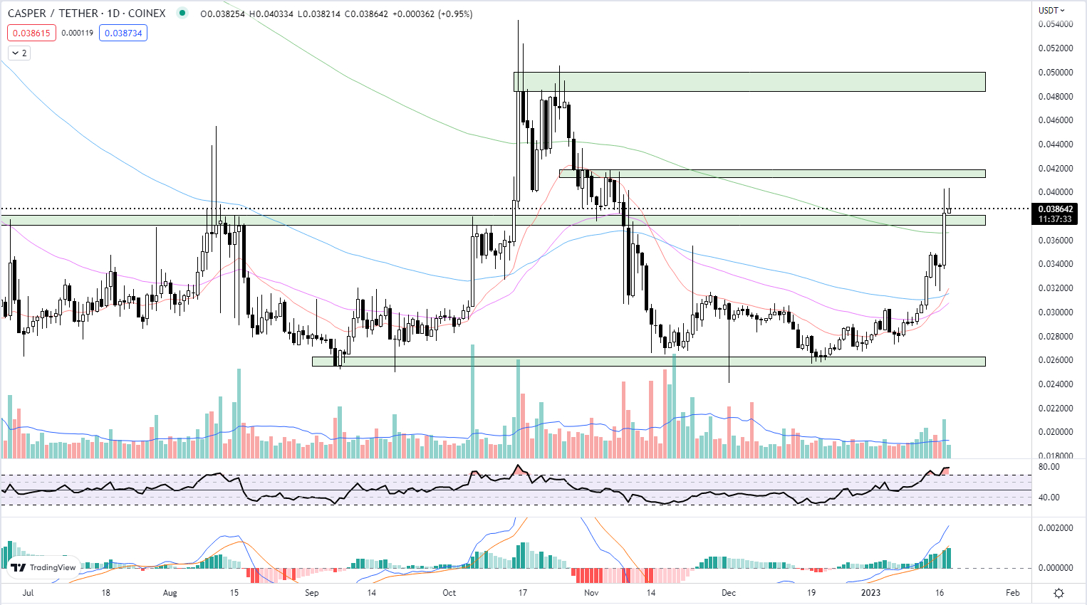 Casper Price | CSPR Price and Live Chart - CoinDesk