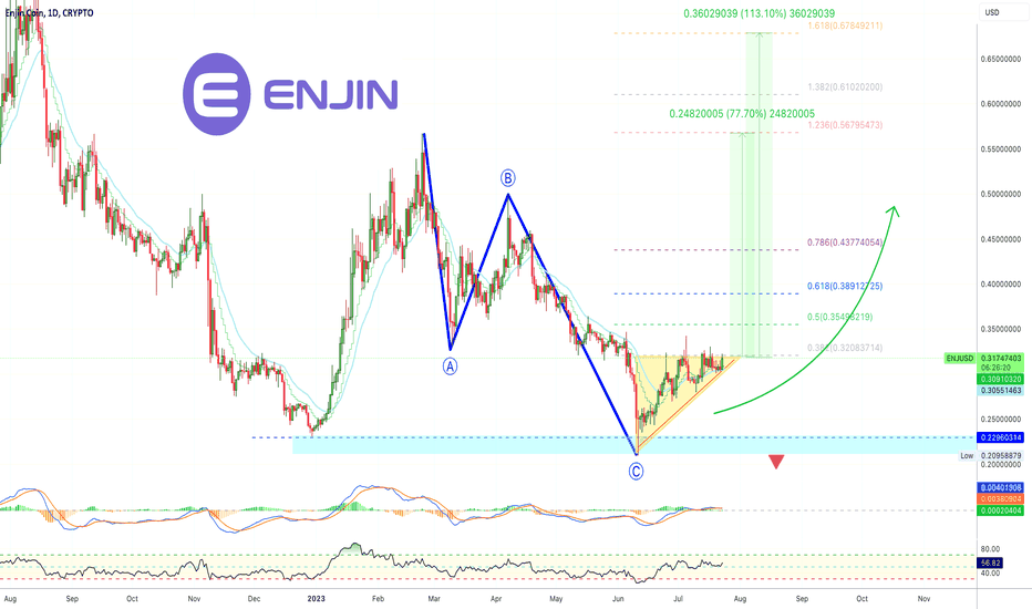 ENJBTC — Enjin to Bitcoin Price Chart — Indicators and Signals — TradingView — India