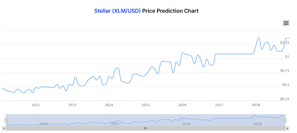 Stellar Lumens (XLM) Price Prediction - - The Tech Report