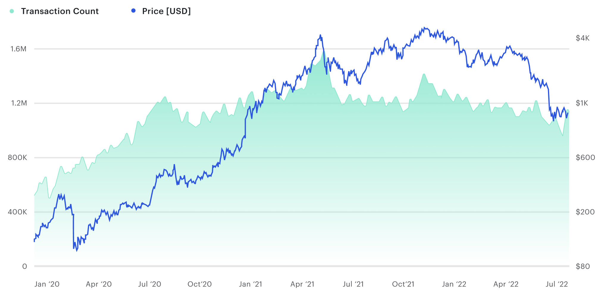 Ethereum vs. Bitcoin - Updated Chart | Longtermtrends