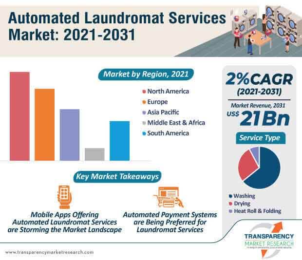 State of the Laundromat Industry Report | Card Concepts Inc.