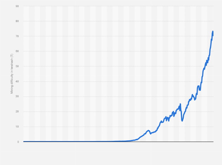 Bitcoin Difficulty Chart - Bitcoin Visuals