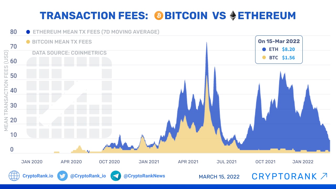 Ethereum vs. Bitcoin Transaction Fee Comparison | Gemini