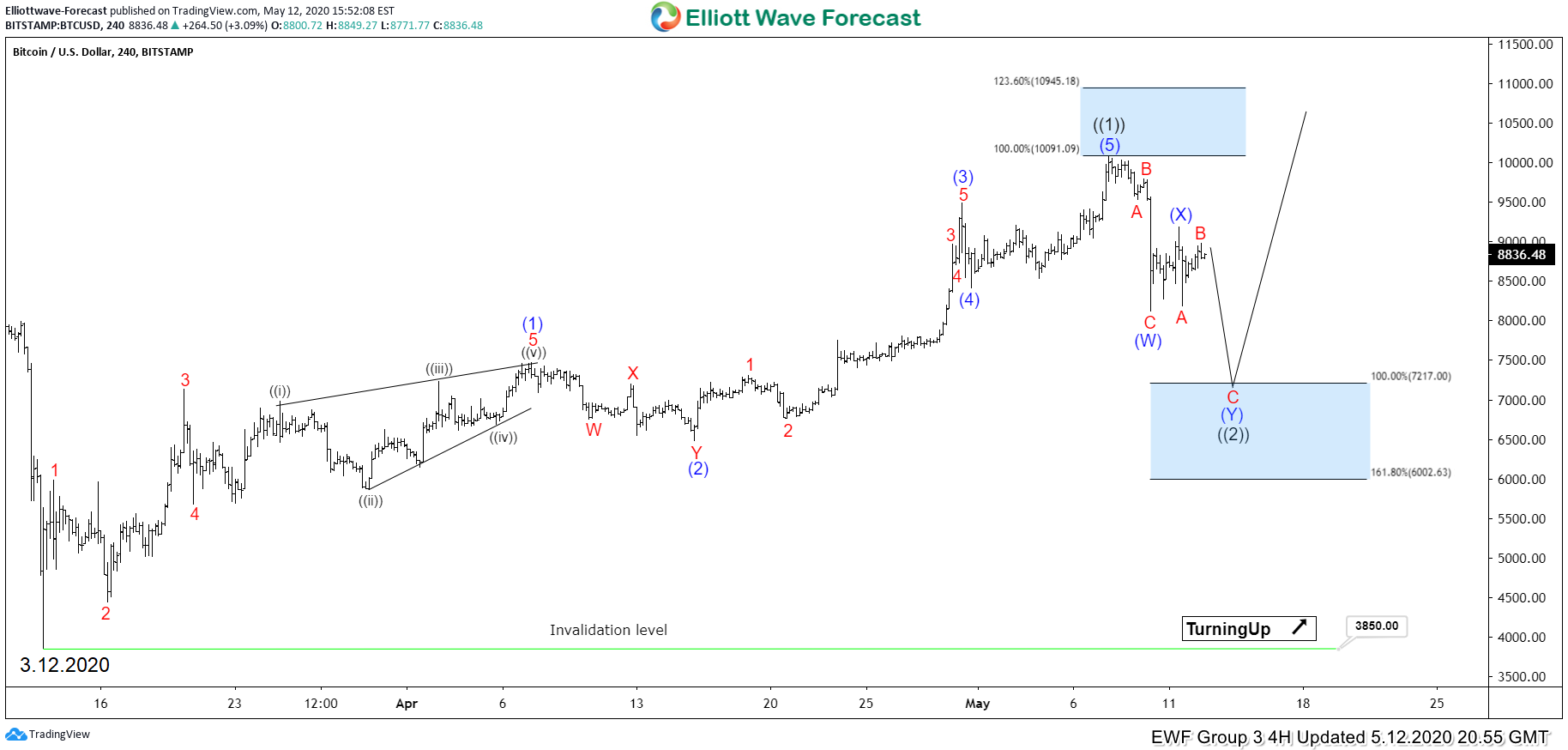 Bitcoin Elliott Wave Technical Analysis 1 March 24 - Cryptocurrency and Blockchain - IG Community