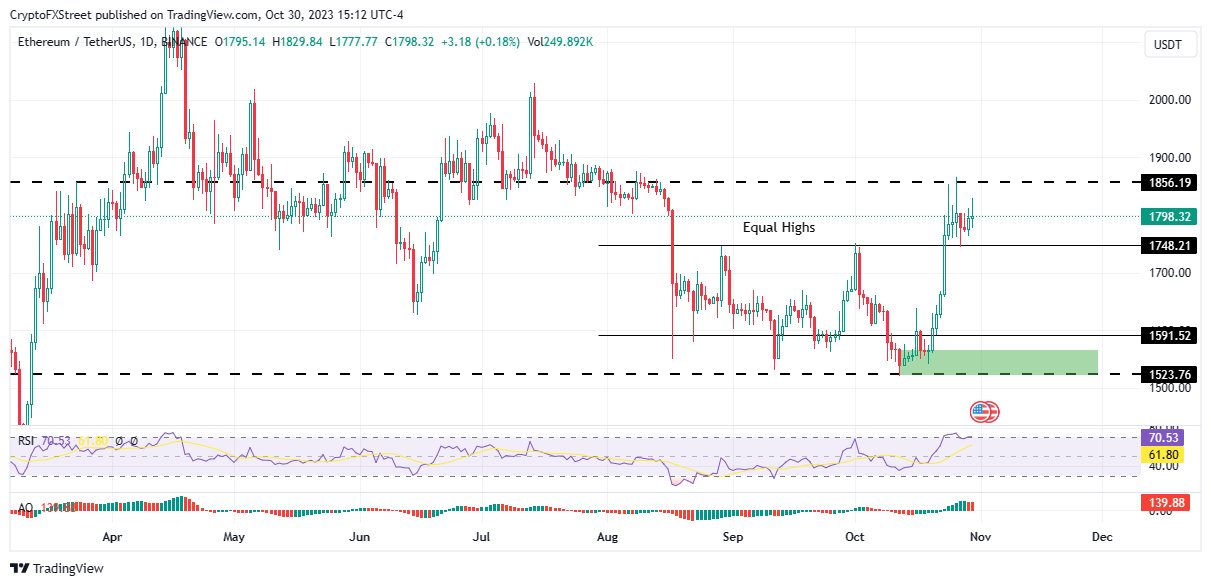 Ethereum (ETH) Technical Analysis Daily, Ethereum Price Forecast and Reports