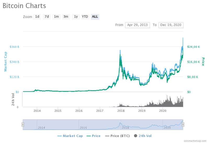 Ethereum Price Predictions For and Beyond