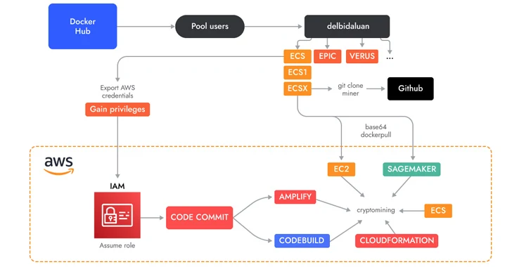 AWS cryptojacking campaign abuses less-used services to hide | CSO Online