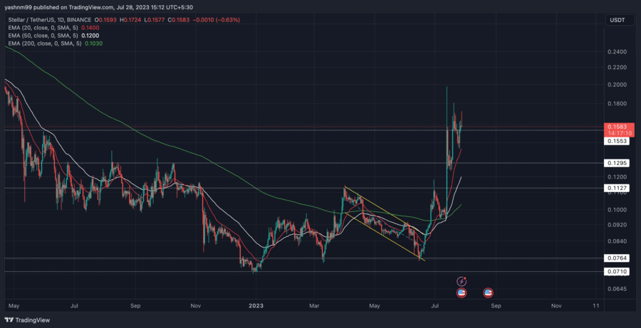 Stellar Price Prediction: , - 