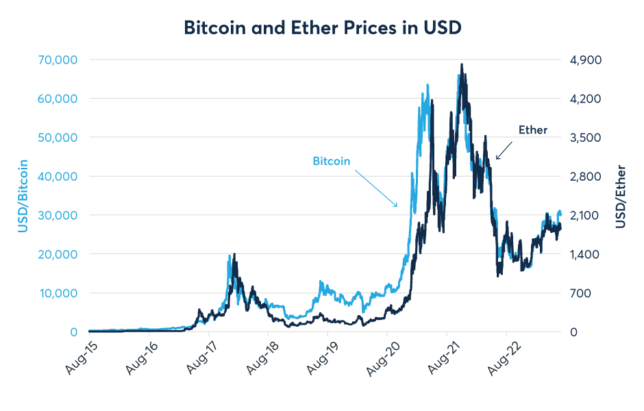 ETH to USD, Convert Ethereum to United States Dollar