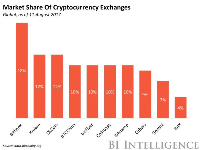 Cryptocurrency Market - Analysis, Size & Industry Overview