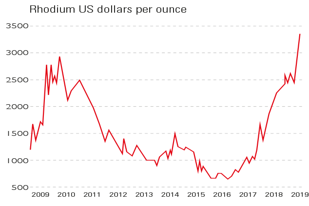 Price of rhodium worldwide | Statista