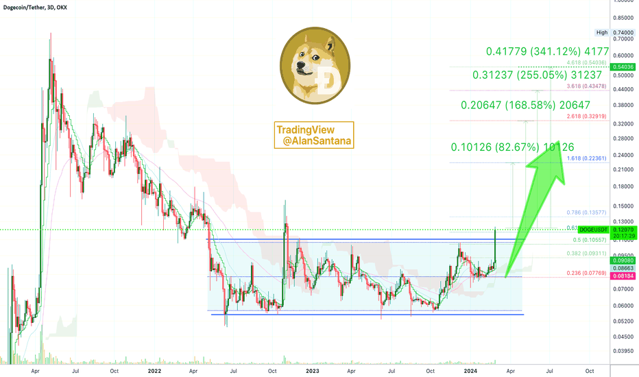 DOGE/USDT market analysis - Trading Ideas (Technical Analysis) - BantuTalk!