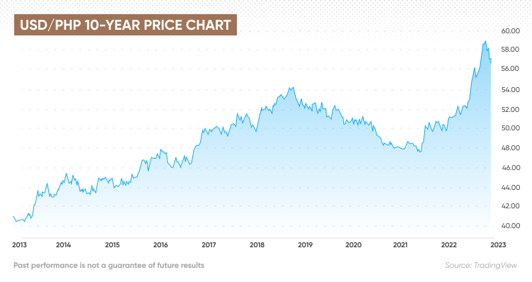 PHP in USD ( Philippine Peso to United States Dollar)