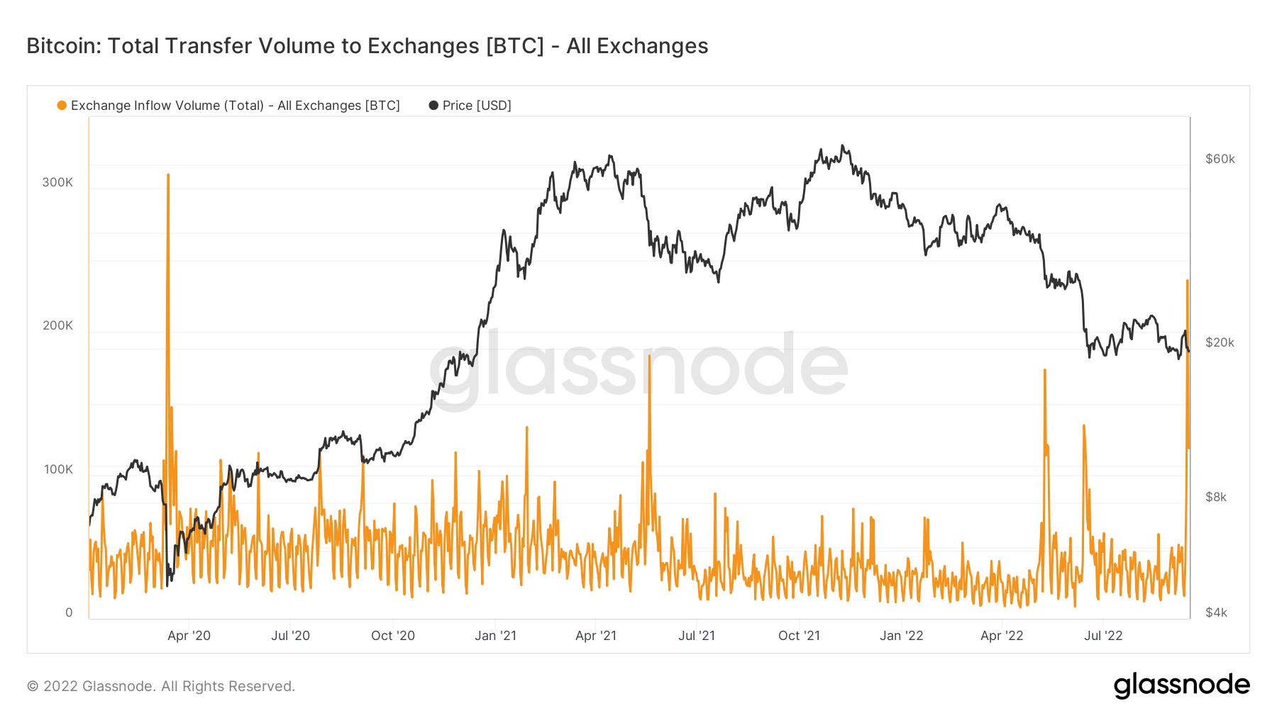 Bitcoin Balances on all Exchanges Chart | CoinGlass