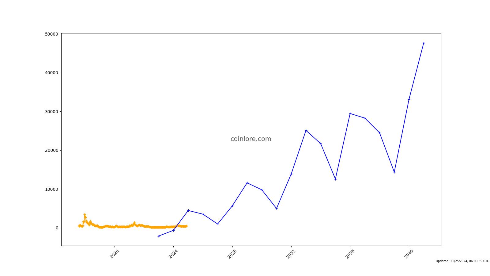 BITCOIN CASH PRICE PREDICTION - - 