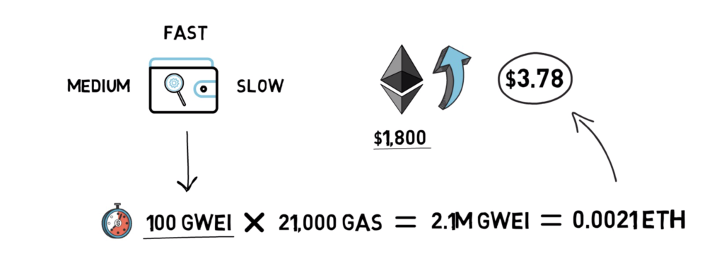 Gwei Calculator and Wei Converter