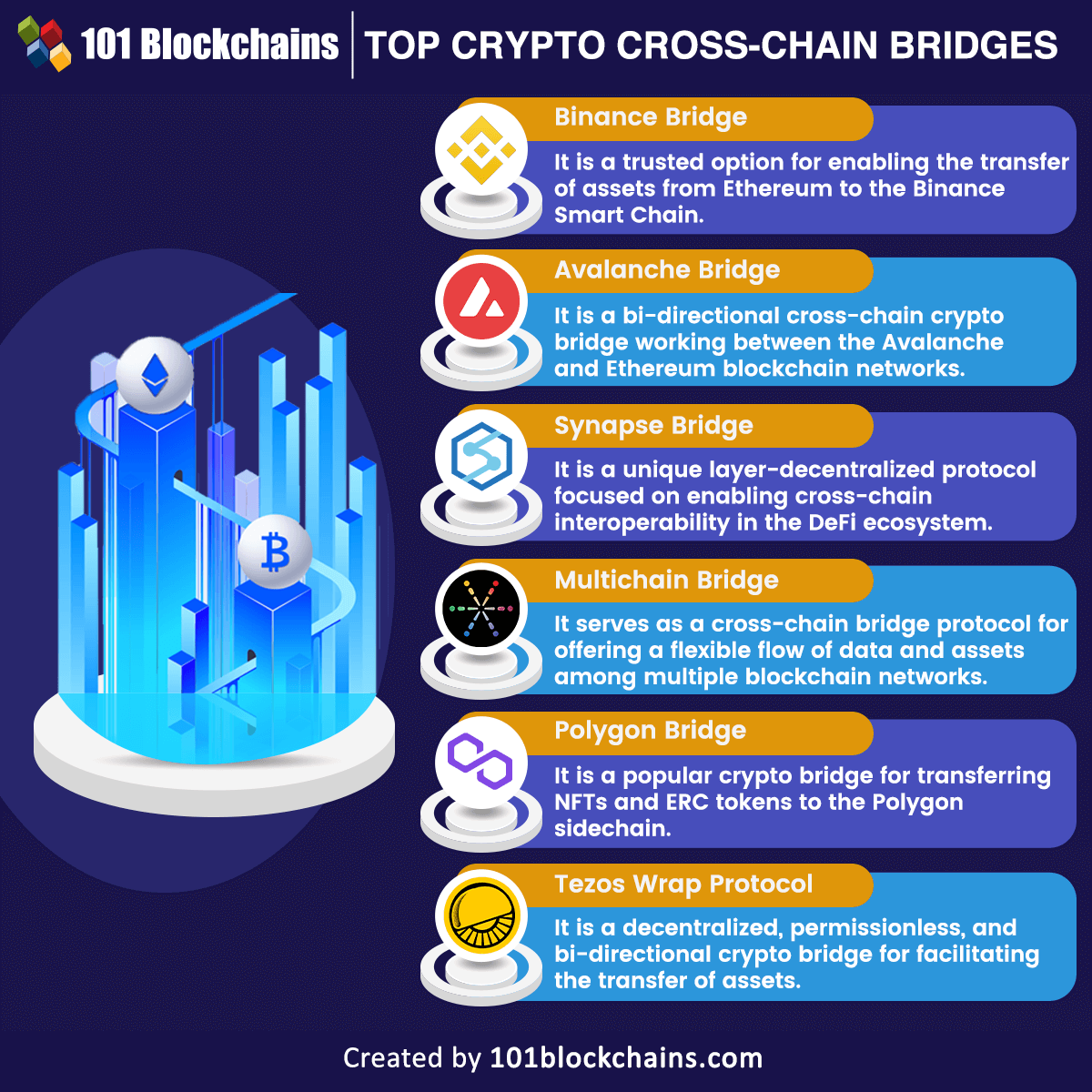 List of 65 Web3 Bridges () - Alchemy