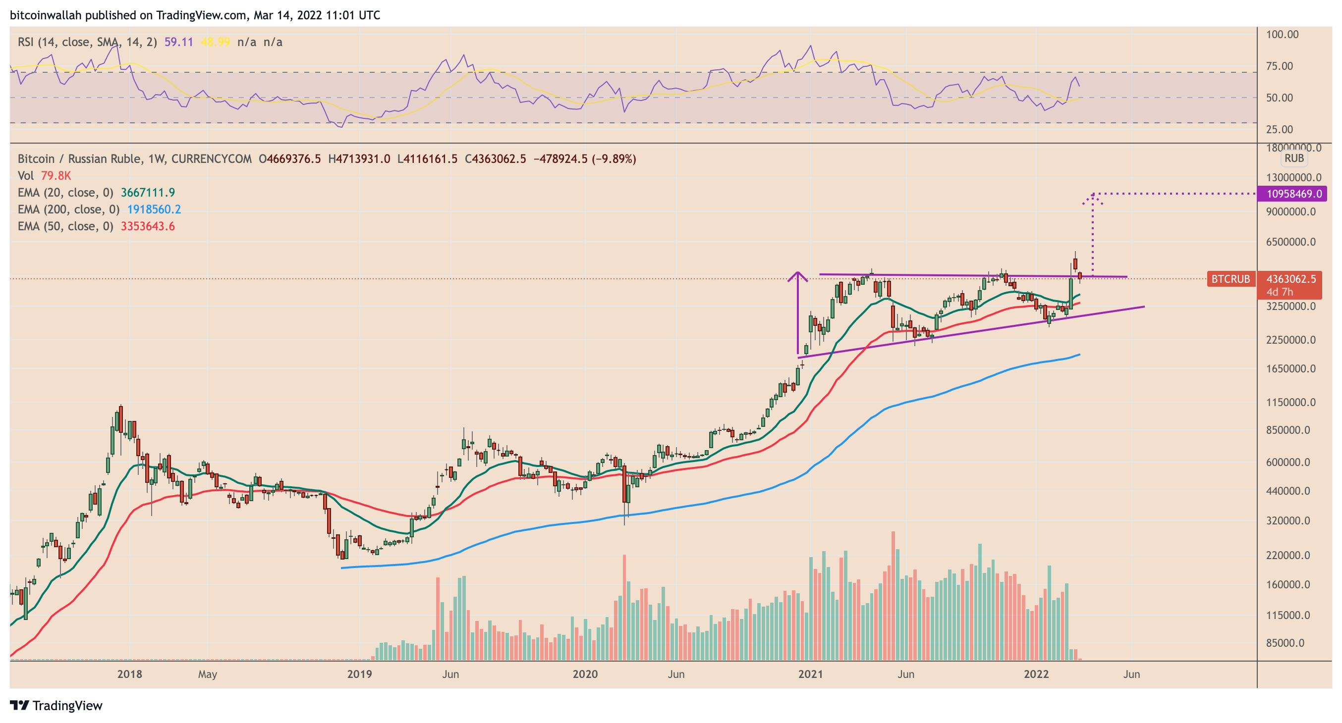 BTCRUB Charts and Quotes — TradingView