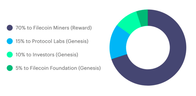 Is FileCoin's $m ICO the first SEC-compliant token sale?, Edward Beard