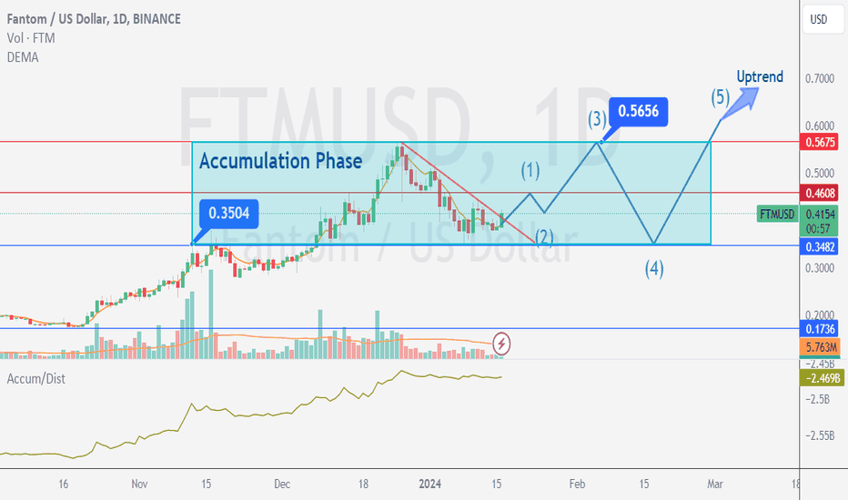 FTM USD — Fantom Price and Chart — TradingView