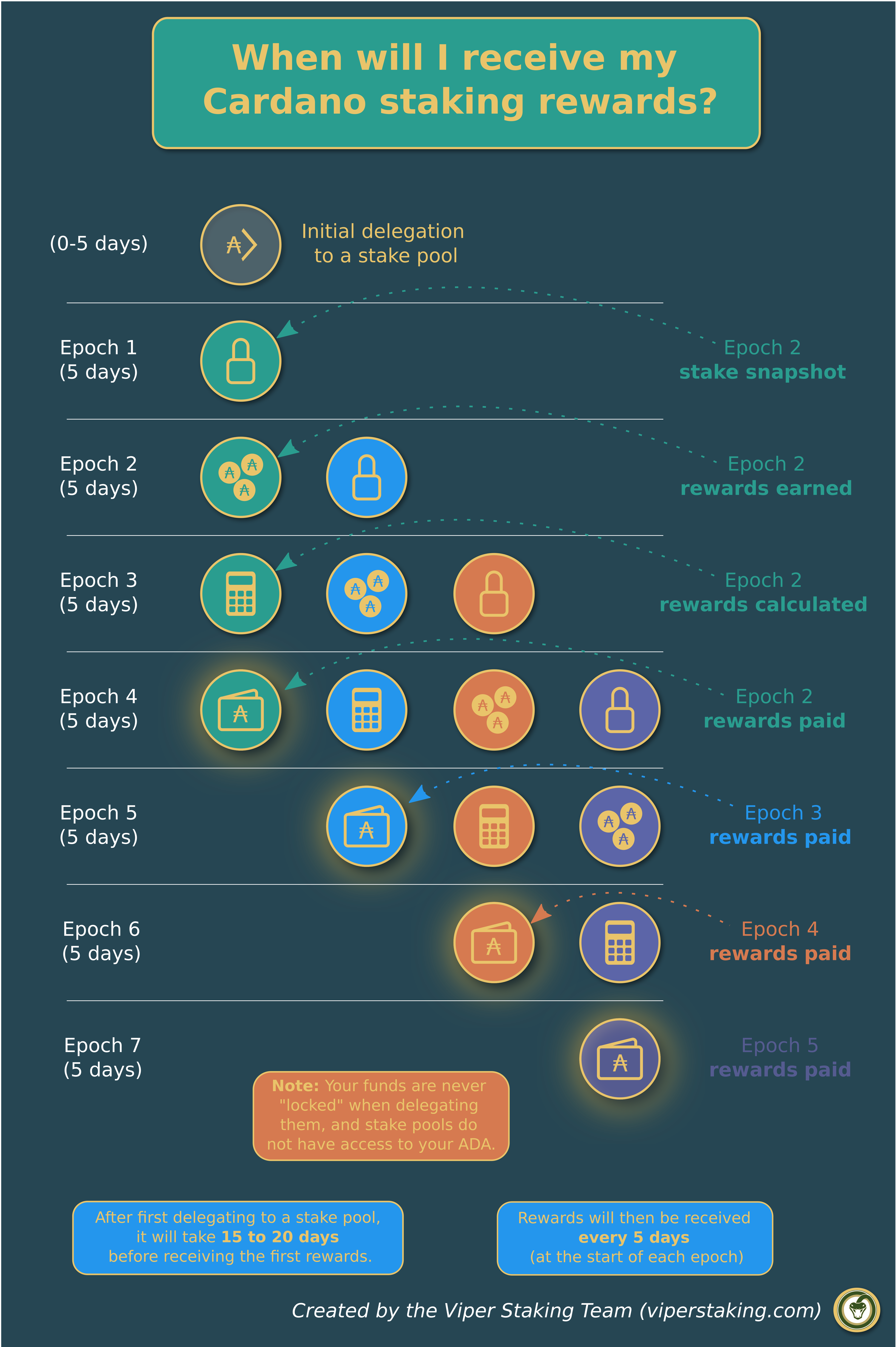 Cardano PoolTool - The most comprehensive staking statistics for Cardano on the web.