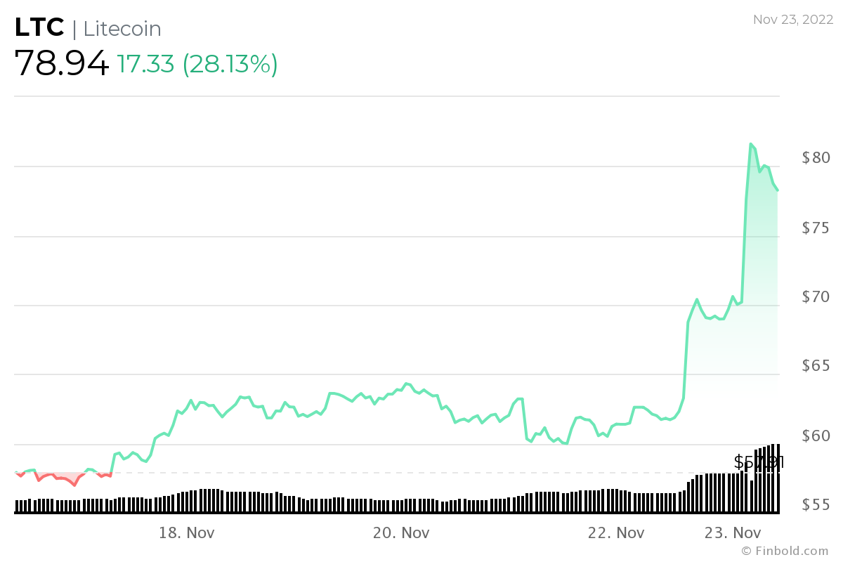 LTCUSD - Litecoin - USD Cryptocurrency Price - bymobile.ru