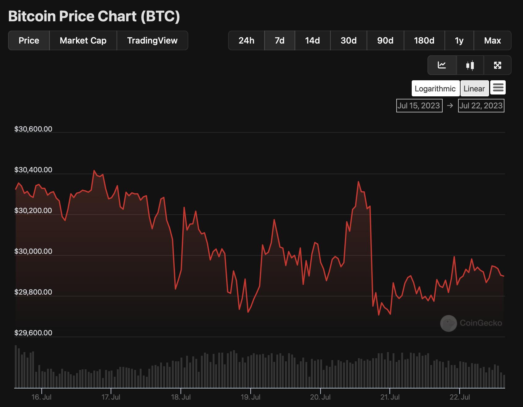 Bitcoin price today, BTC to USD live price, marketcap and chart | CoinMarketCap