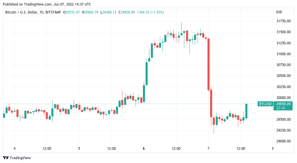 Bitcoin Price | BTC USD | Chart | Bitcoin US-Dollar | Markets Insider