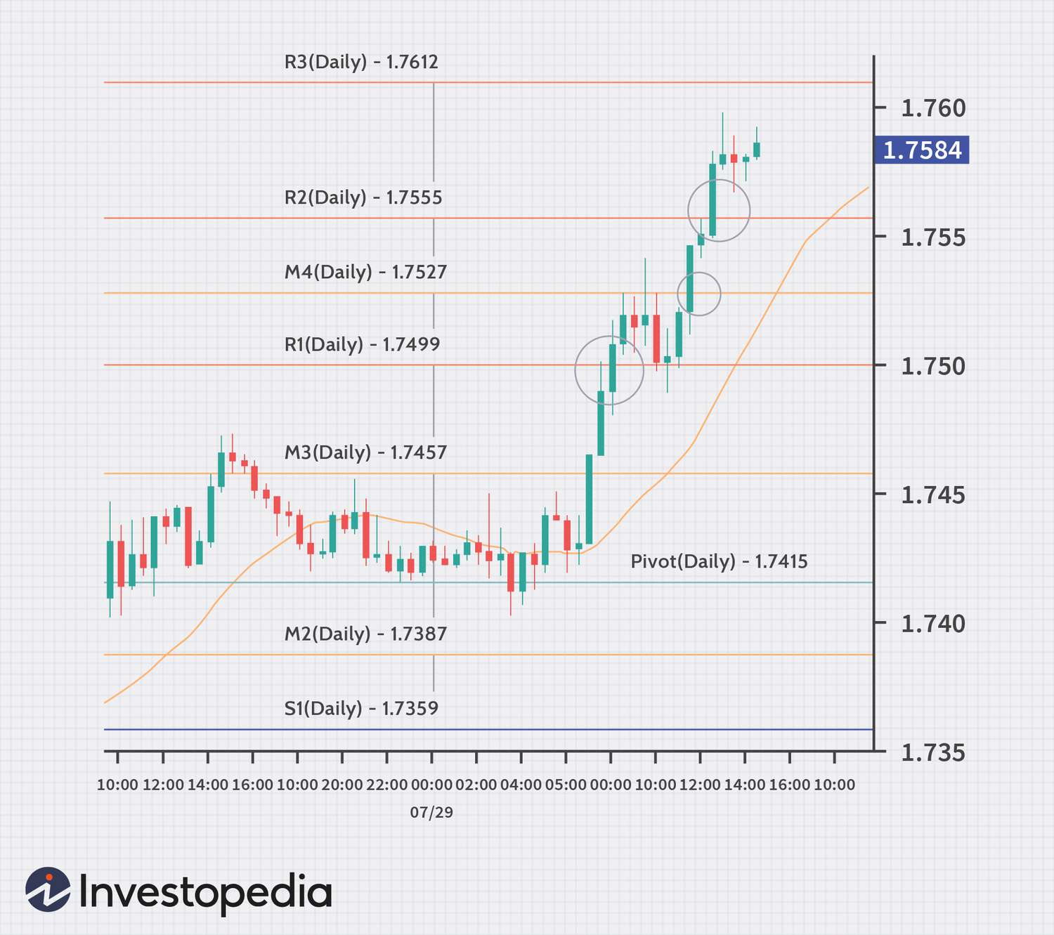 Pivot strategies: A handy tool for forex traders