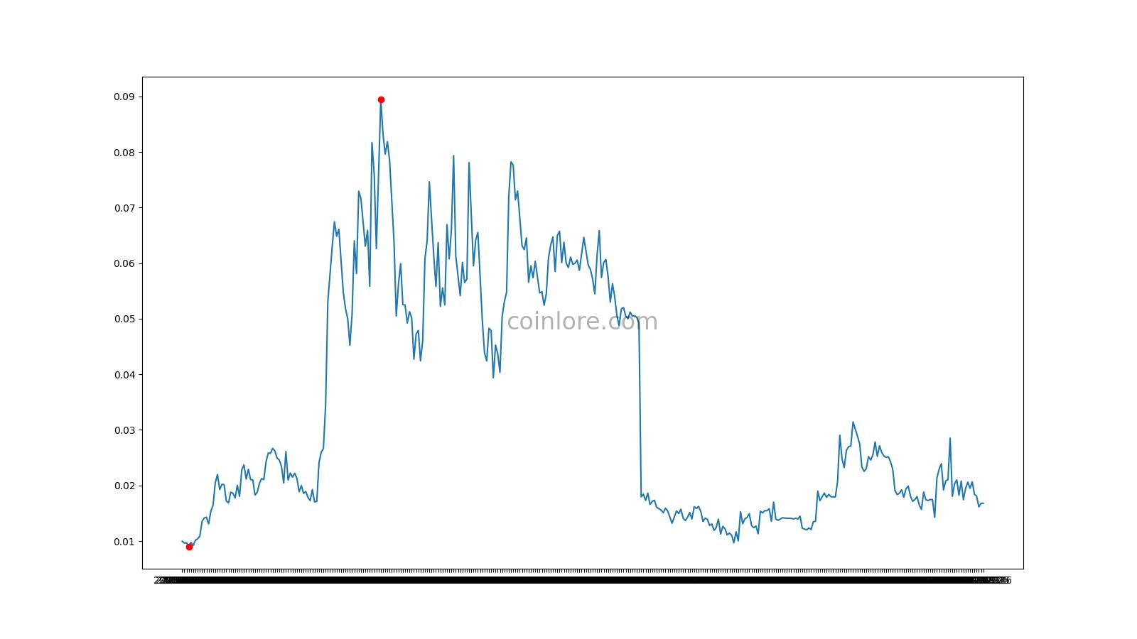 Dragonchain (DRGN) live coin price, charts, markets & liquidity