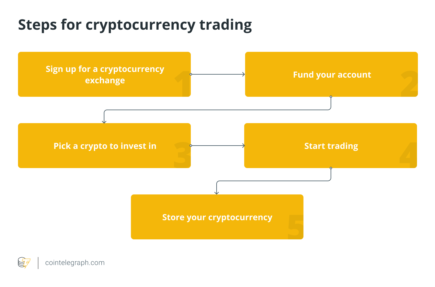 How to Trade Crypto in A Beginner's Guide | bymobile.ru