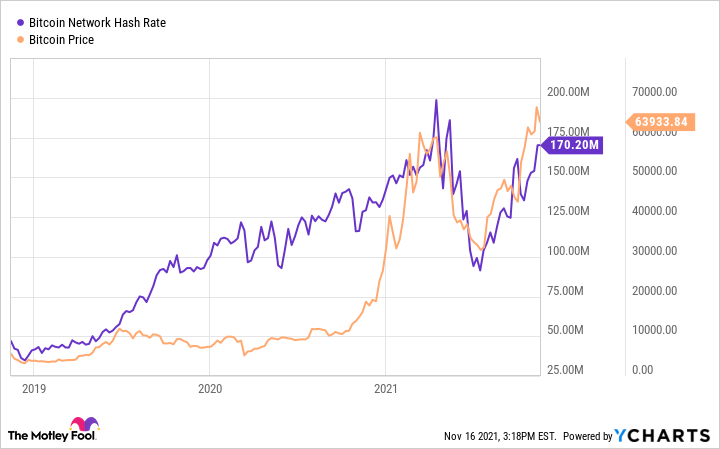 What Is the Bitcoin Hashrate and Why Does It Matter? - Unchained