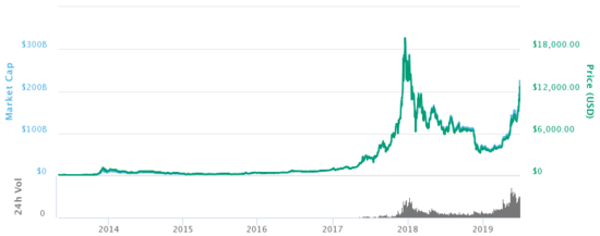 10 years Bitcoin price chart. BTC/USD graph