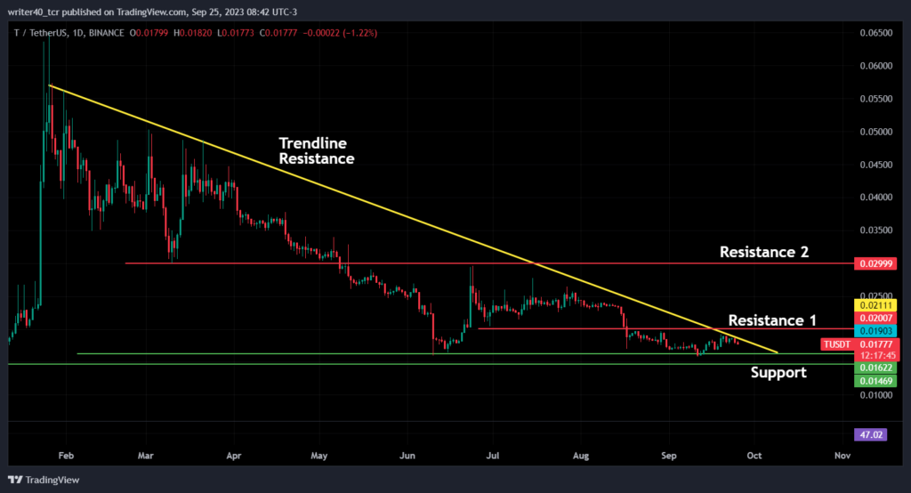 Threshold Network Token (T) Price Prediction , – | CoinCodex