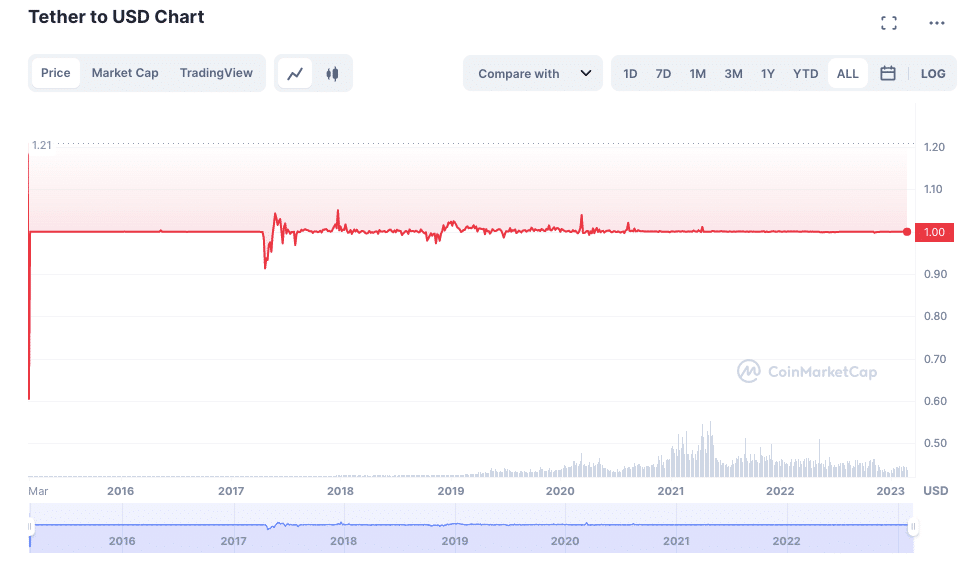 Tether USDt USD (USDT-USD) Price, Value, News & History - Yahoo Finance