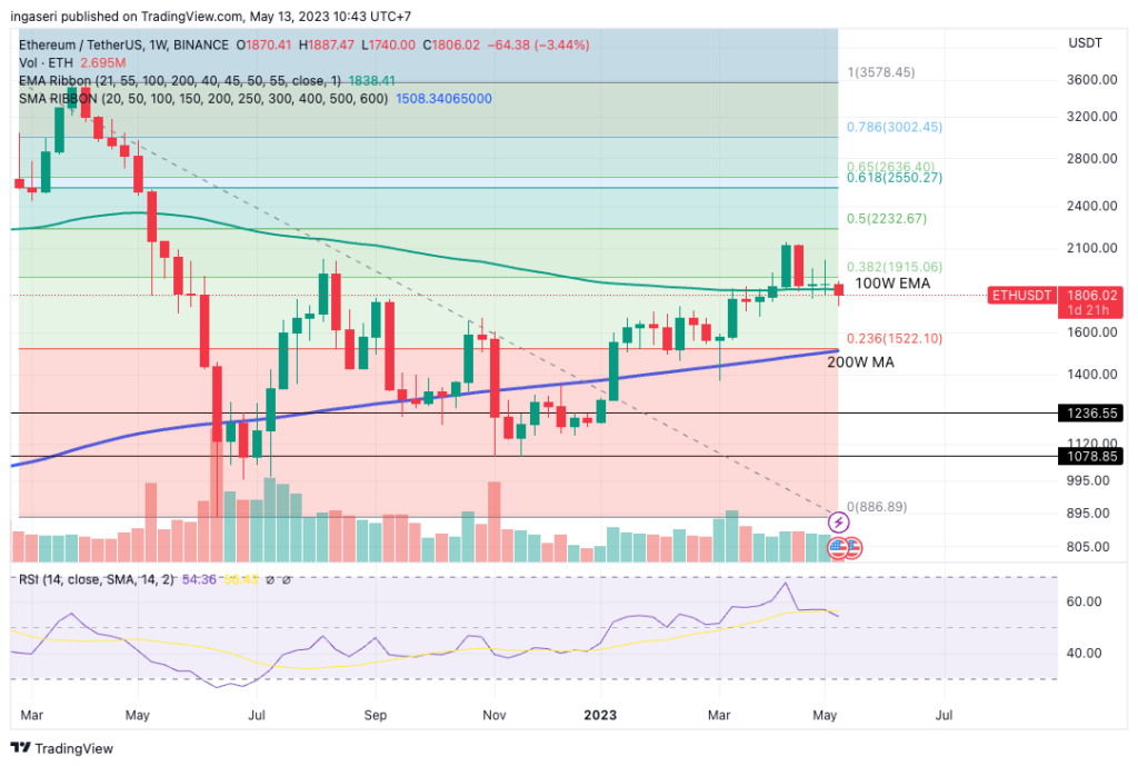 Ethereum to Euro or convert ETH to EUR