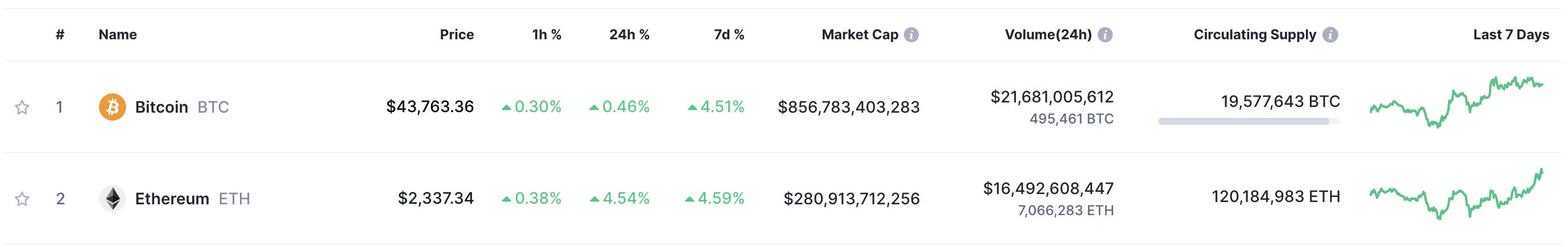 Market Review & Top Crypto Trends 