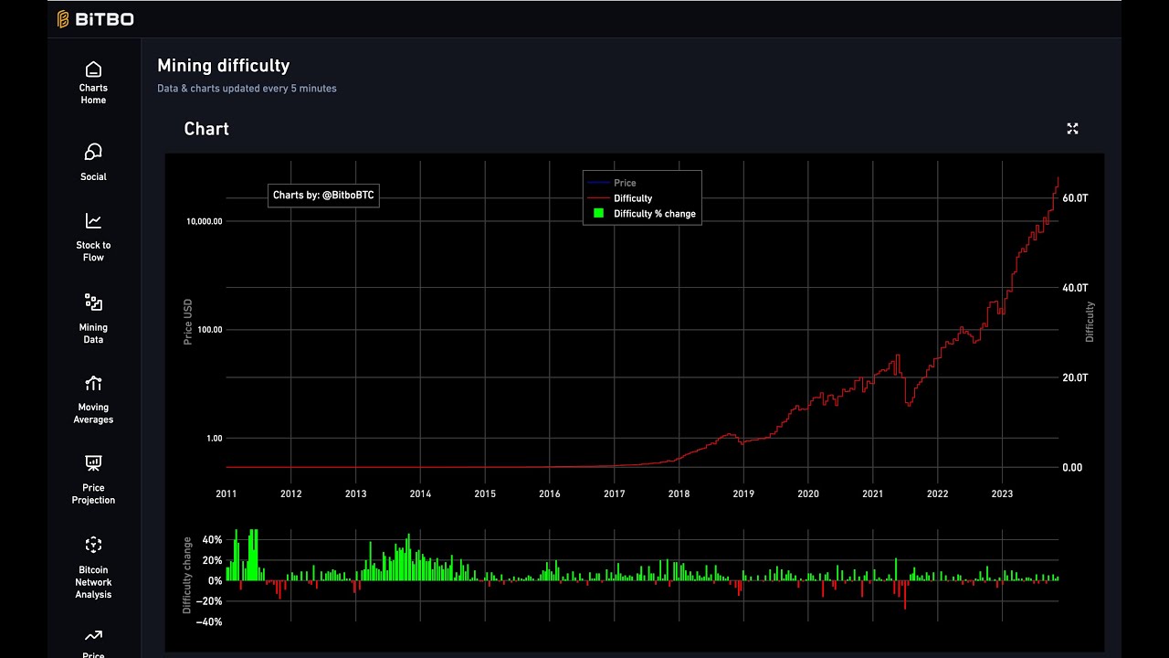 Bitcoin Difficulty Chart