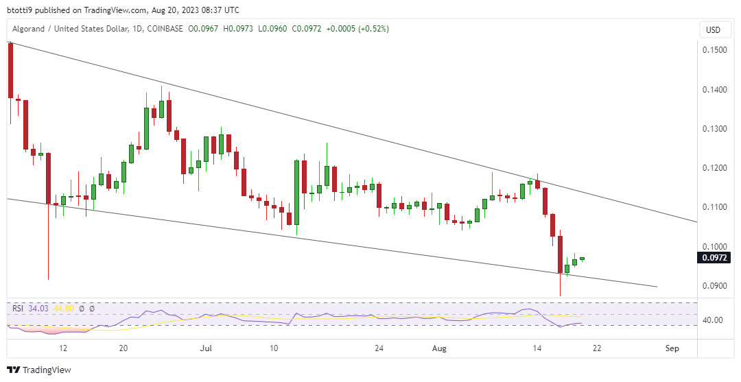 Algorand Price | ALGO Price Index and Chart - CoinDesk