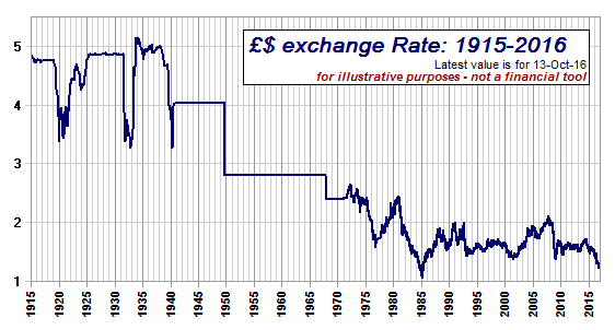 Pound sterling united states dollar exchange rate history (GBP USD)