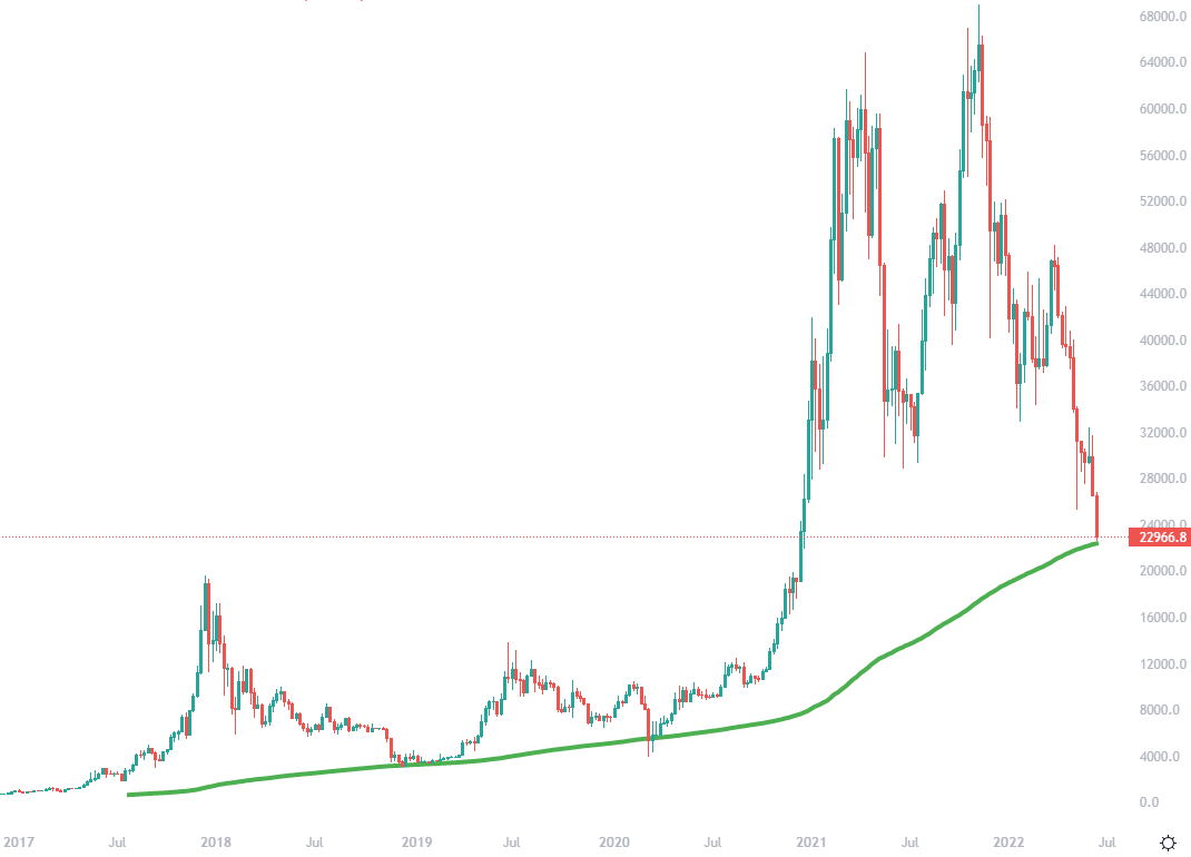 Bitcoin Investors Eye Day Average After Three-Day Rally, Analyst Says